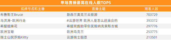 场观70万+，月销200万，这些海外主播如何掌握流量密码？